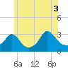 Gray Gables Beach tide chart for Saturday, July 3, 2021
