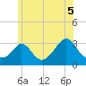 Gray Gables Beach tide chart for Monday, July 5, 2021