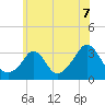 Gray Gables Beach tide chart for Wednesday, July 7, 2021
