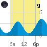Gray Gables Beach tide chart for Friday, July 9, 2021
