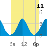 Gray Gables Beach tide chart for Wednesday, August 11, 2021