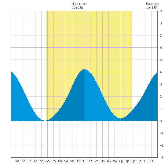 Gray Gables Beach tide chart for Thursday, August 12, 2021