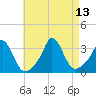 Gray Gables Beach tide chart for Friday, August 13, 2021