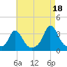 Gray Gables Beach tide chart for Wednesday, August 18, 2021