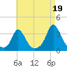 Gray Gables Beach tide chart for Thursday, August 19, 2021