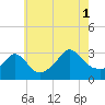 Gray Gables Beach tide chart for Sunday, August 1, 2021