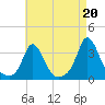Gray Gables Beach tide chart for Friday, August 20, 2021