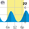 Gray Gables Beach tide chart for Sunday, August 22, 2021