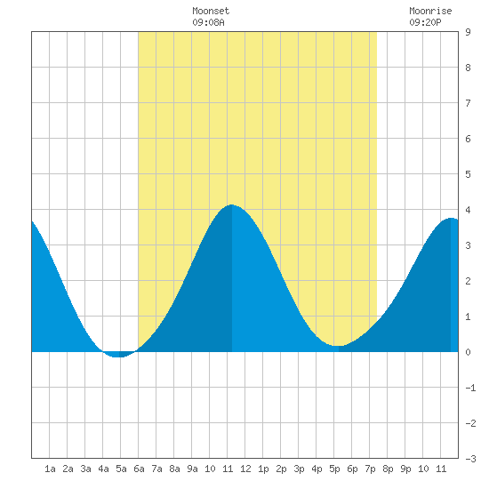 Gray Gables Beach tide chart for Wednesday, August 25, 2021