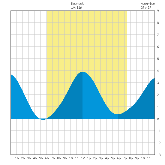 Gray Gables Beach tide chart for Thursday, August 26, 2021