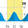 Gray Gables Beach tide chart for Thursday, August 26, 2021