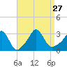 Gray Gables Beach tide chart for Friday, August 27, 2021