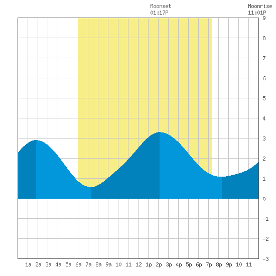 Gray Gables Beach tide chart for Sunday, August 29, 2021