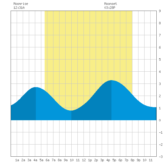 Gray Gables Beach tide chart for Monday, August 2, 2021