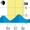 Gray Gables Beach tide chart for Monday, August 30, 2021