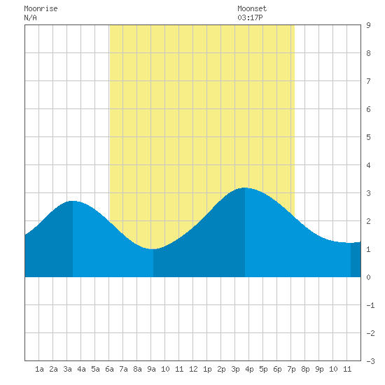 Gray Gables Beach tide chart for Tuesday, August 31, 2021