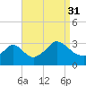 Gray Gables Beach tide chart for Tuesday, August 31, 2021