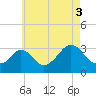 Gray Gables Beach tide chart for Tuesday, August 3, 2021