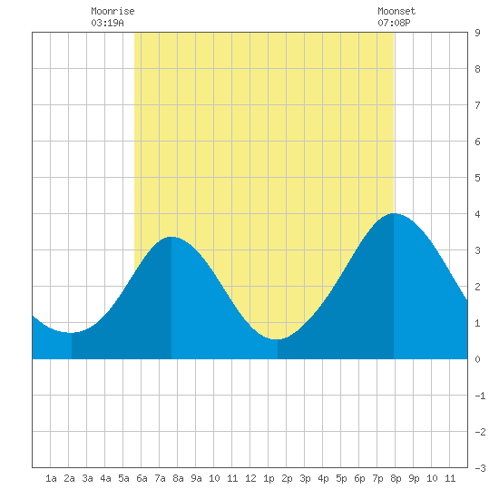 Gray Gables Beach tide chart for Friday, August 6, 2021