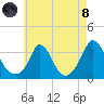 Gray Gables Beach tide chart for Sunday, August 8, 2021