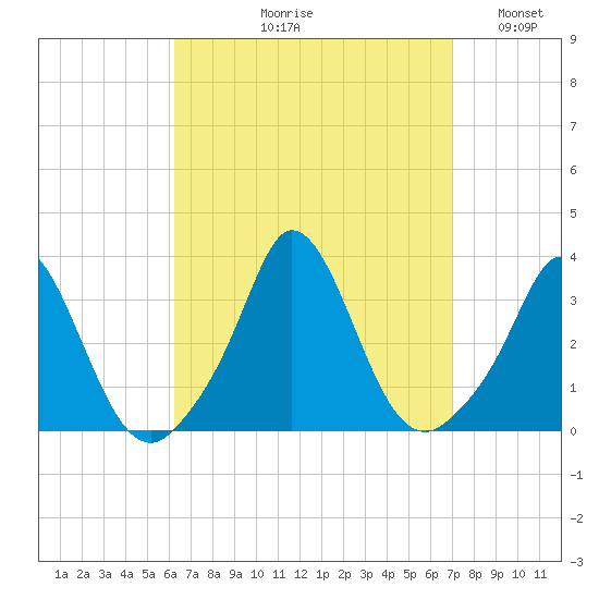 Gray Gables Beach tide chart for Friday, September 10, 2021