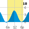 Gray Gables Beach tide chart for Friday, September 10, 2021