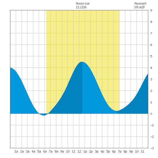 Gray Gables Beach tide chart for Saturday, September 11, 2021