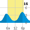 Gray Gables Beach tide chart for Thursday, September 16, 2021