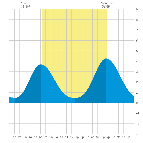 Gray Gables Beach tide chart for Friday, September 17, 2021