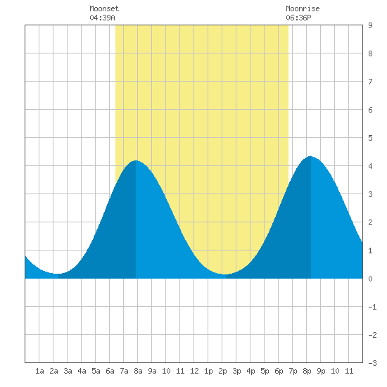 Gray Gables Beach tide chart for Sunday, September 19, 2021