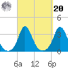Gray Gables Beach tide chart for Monday, September 20, 2021