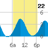 Gray Gables Beach tide chart for Wednesday, September 22, 2021