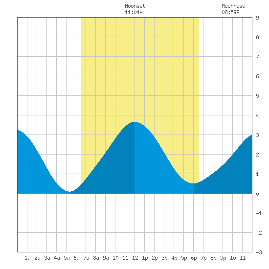 Gray Gables Beach tide chart for Saturday, September 25, 2021