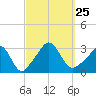 Gray Gables Beach tide chart for Saturday, September 25, 2021