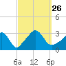 Gray Gables Beach tide chart for Sunday, September 26, 2021