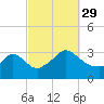 Gray Gables Beach tide chart for Wednesday, September 29, 2021