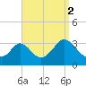 Gray Gables Beach tide chart for Thursday, September 2, 2021