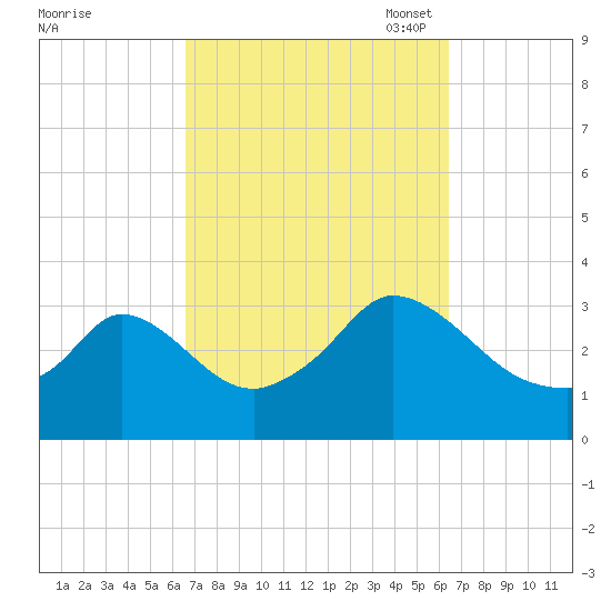 Gray Gables Beach tide chart for Thursday, September 30, 2021
