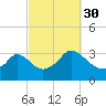Gray Gables Beach tide chart for Thursday, September 30, 2021