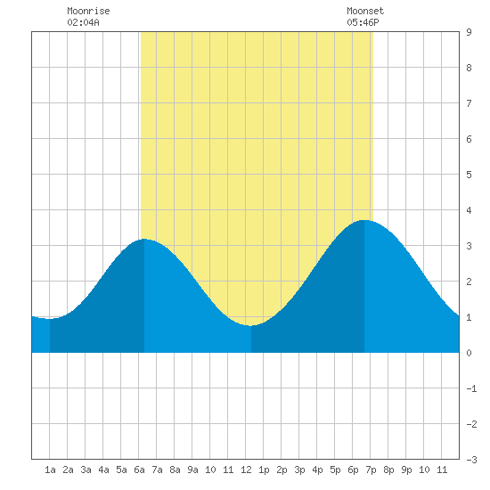 Gray Gables Beach tide chart for Friday, September 3, 2021