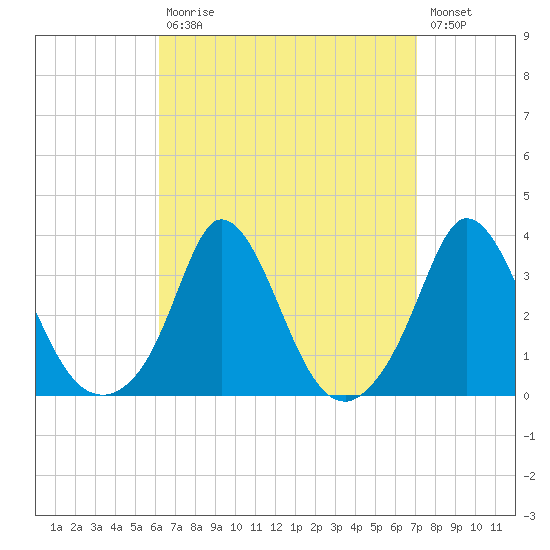 Gray Gables Beach tide chart for Tuesday, September 7, 2021