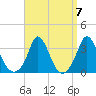Gray Gables Beach tide chart for Tuesday, September 7, 2021
