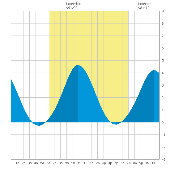 Gray Gables Beach tide chart for Thursday, September 9, 2021