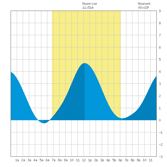 Gray Gables Beach tide chart for Sunday, October 10, 2021