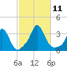 Gray Gables Beach tide chart for Monday, October 11, 2021