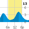 Gray Gables Beach tide chart for Wednesday, October 13, 2021