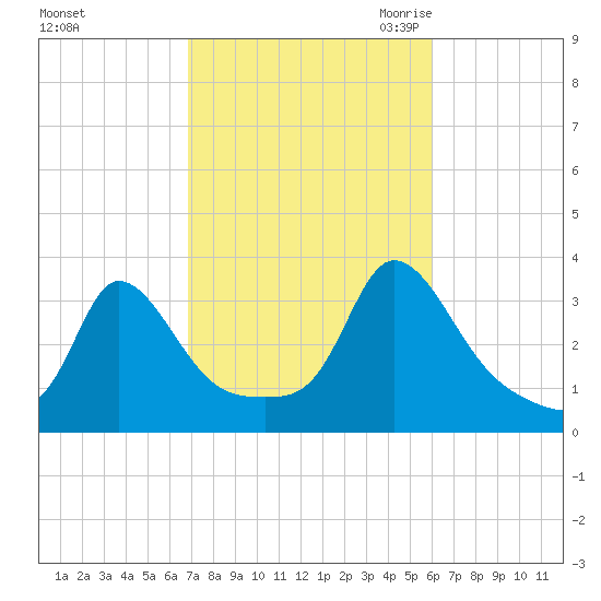 Gray Gables Beach tide chart for Thursday, October 14, 2021