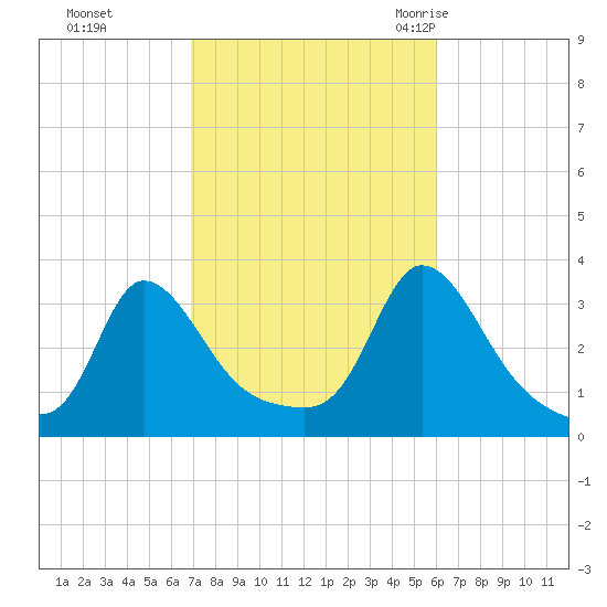 Gray Gables Beach tide chart for Friday, October 15, 2021