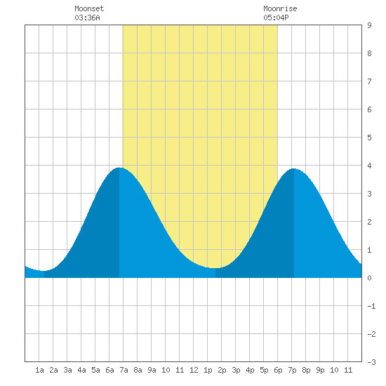 Gray Gables Beach tide chart for Sunday, October 17, 2021