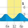 Gray Gables Beach tide chart for Friday, October 1, 2021